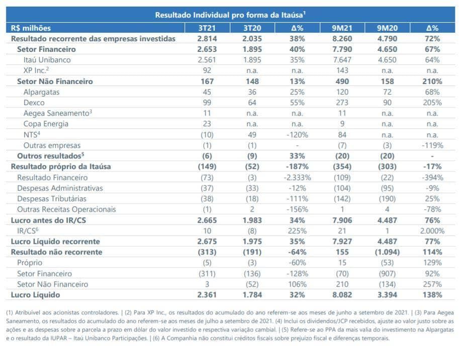 Itaúsa - Resultados individuais