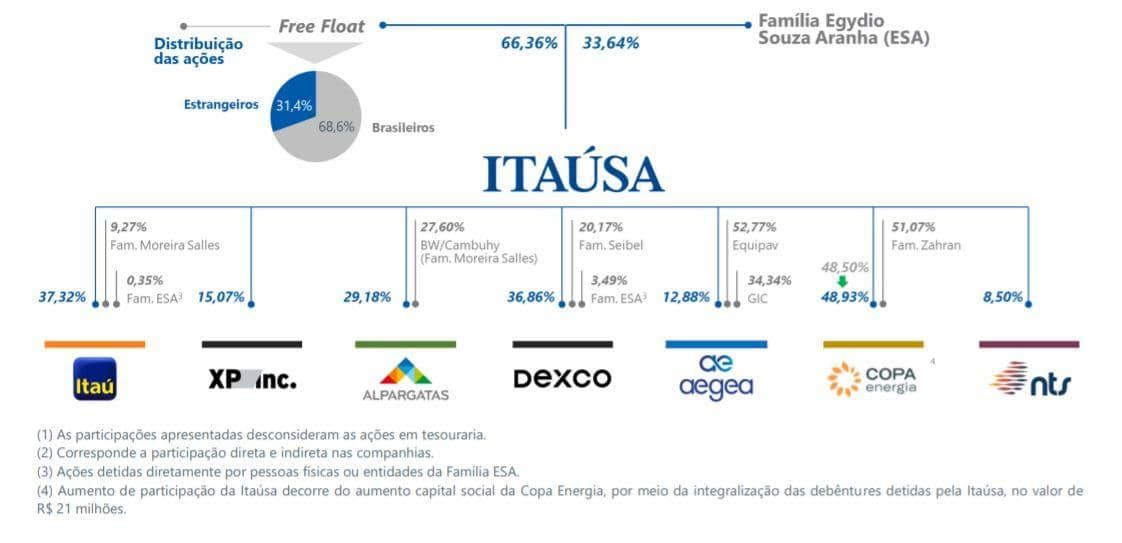 Itaúsa - estrutura acionária