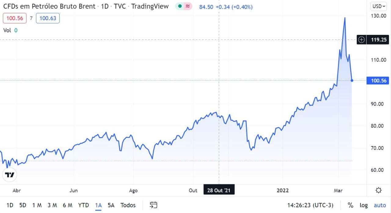 evolução do preço do barril de petróleo e influência na gasolina