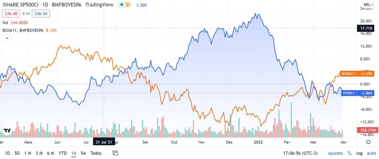 BOVA11 e IVVB11 têm correlação negativa