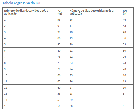 Tabela regressiva do IOF.