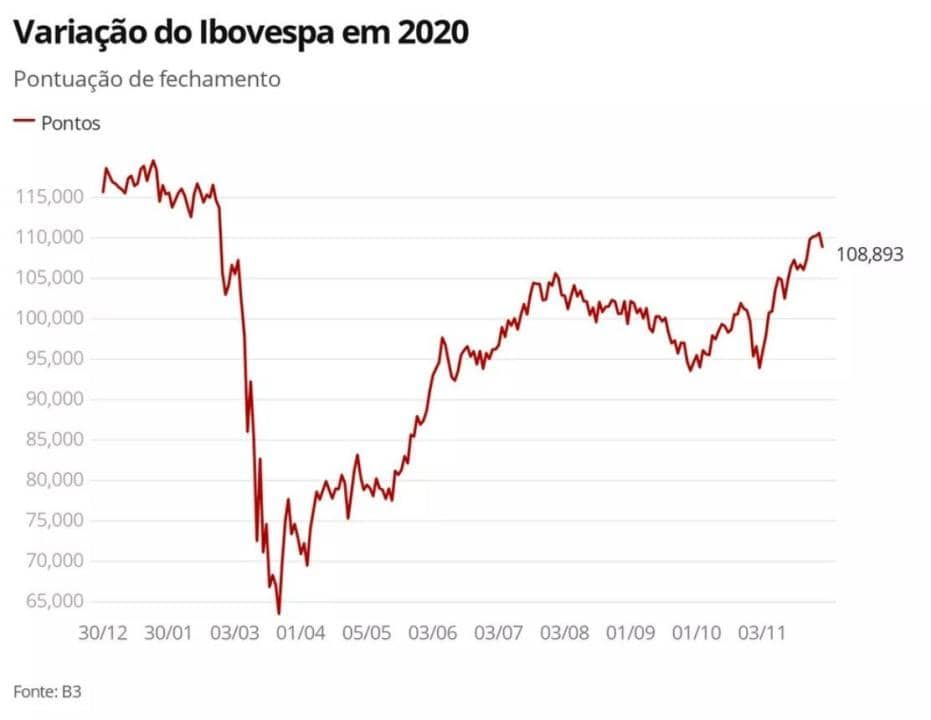 Ibovespa no corona crash