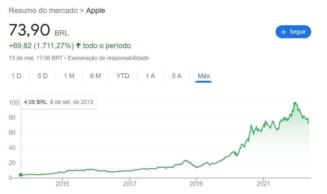 Ações da Apple