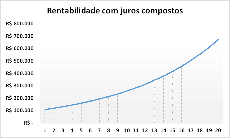Gráfico juros compostos